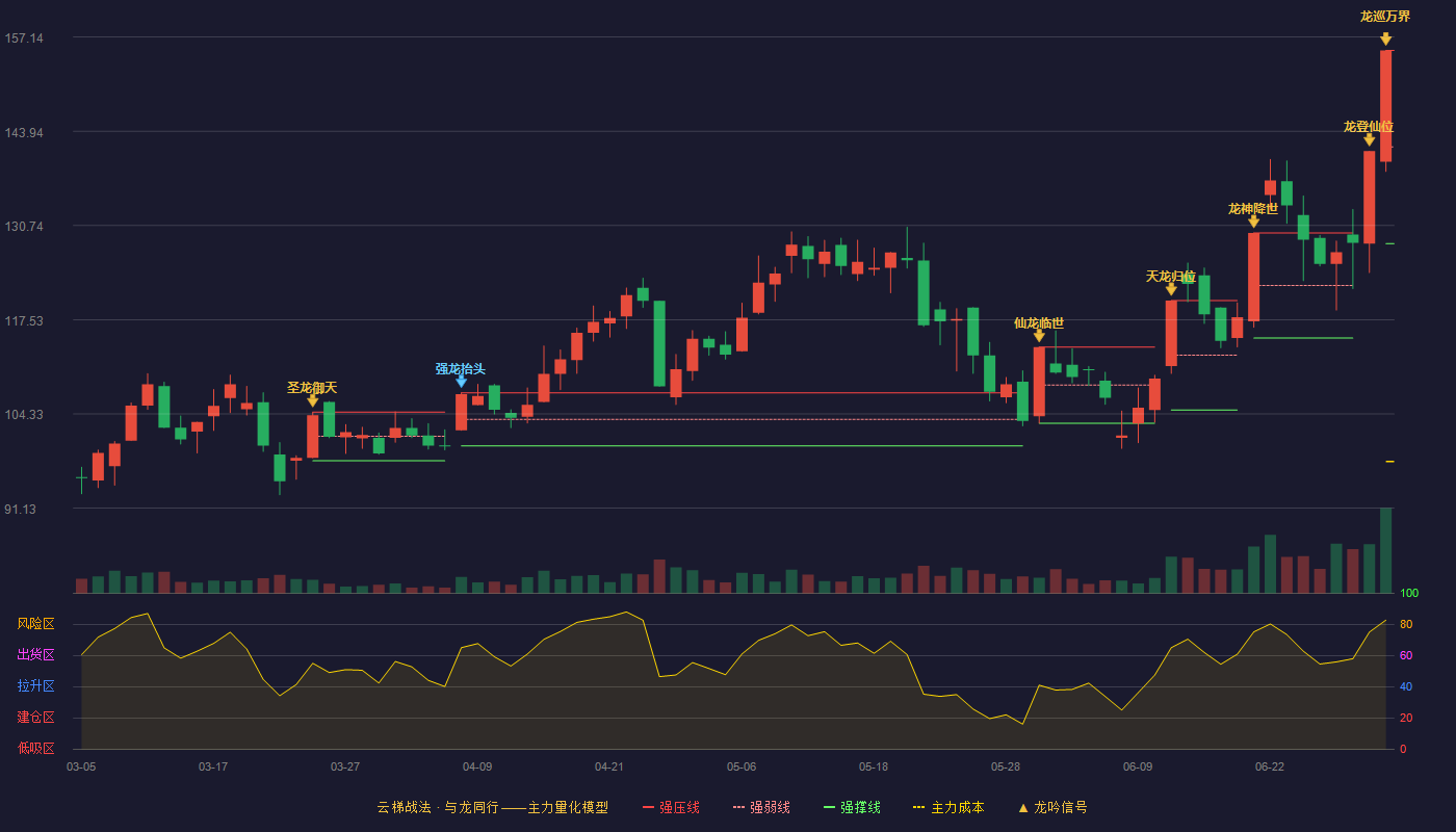 至正股份(603991)云梯战法K线图 - 强压线155.27 强弱线141.74 强撑线128.20 加速区