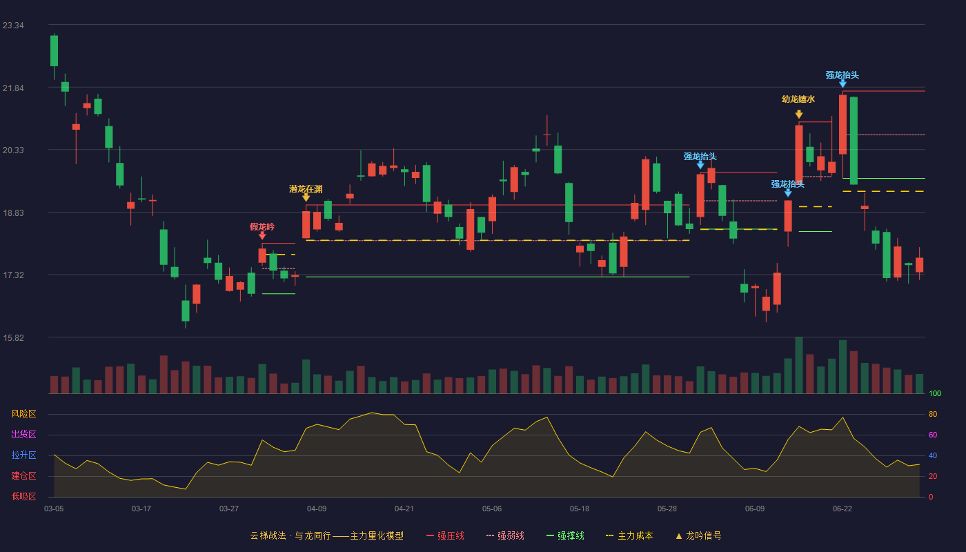 洛阳钼业(603993)云梯战法K线图 - 强压线21.74 强弱线20.69 强撑线19.64 破位区
