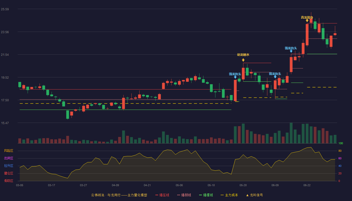 甬金股份(603995)云梯战法K线图 - 强压线24.31 强弱线22.95 强撑线21.59 强势区
