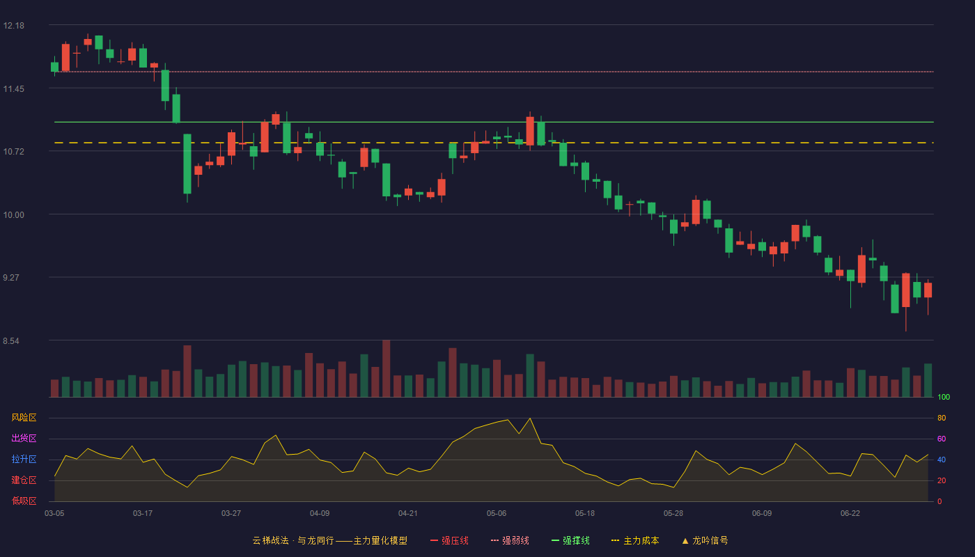 方盛制药(603998)云梯战法K线图 - 强压线12.21 强弱线11.64 强撑线11.06 破位区