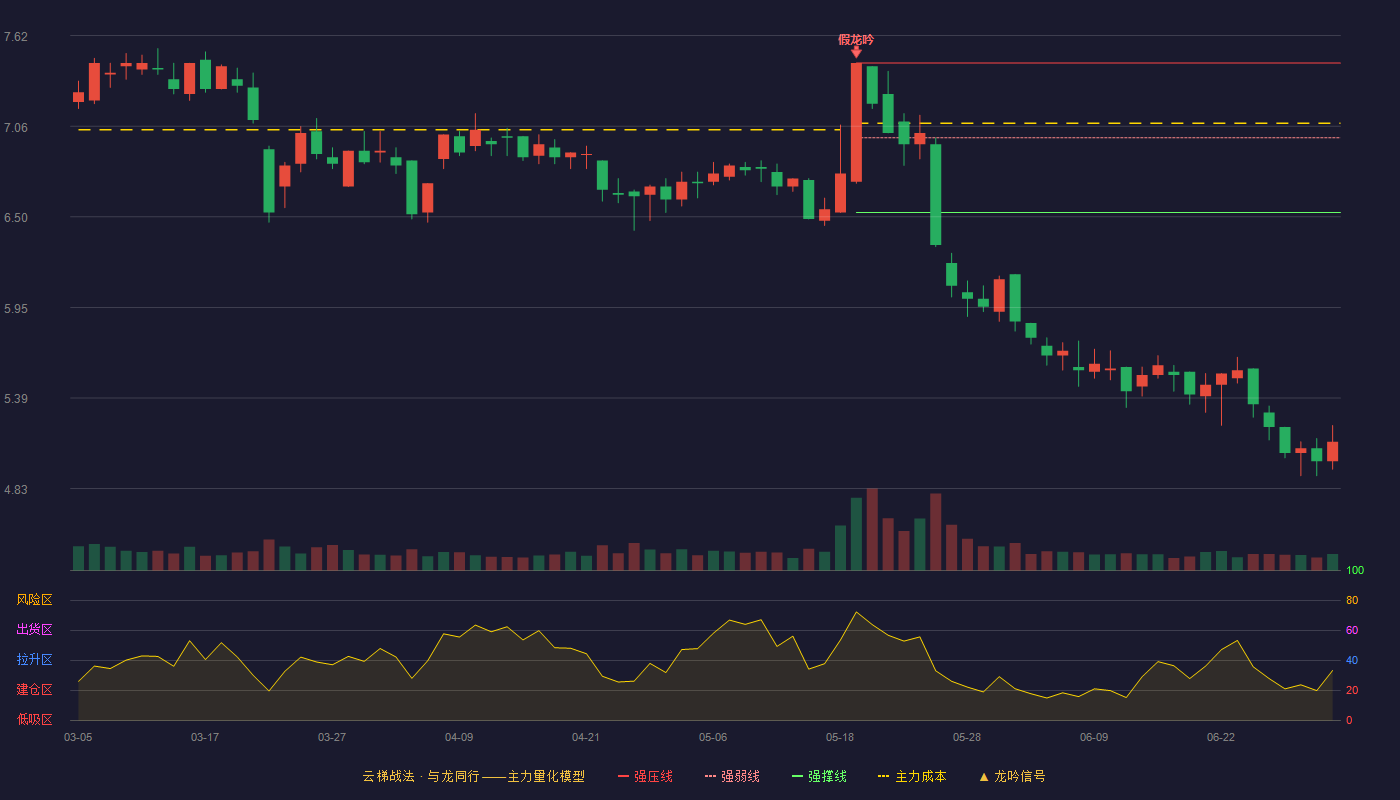 读者传媒(603999)云梯战法K线图 - 强压线7.45 强弱线6.99 强撑线6.53 破位区