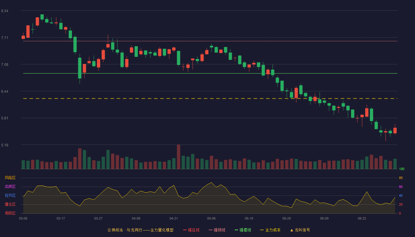 威奥股份(605001)云梯战法K线图 - 强压线8.37 强弱线7.62 强撑线6.86 破位区