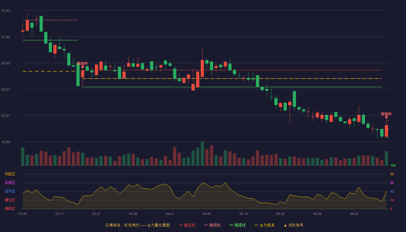 众望布艺(605003)云梯战法K线图 - 强压线22.33 强弱线21.36 强撑线20.39 破位区