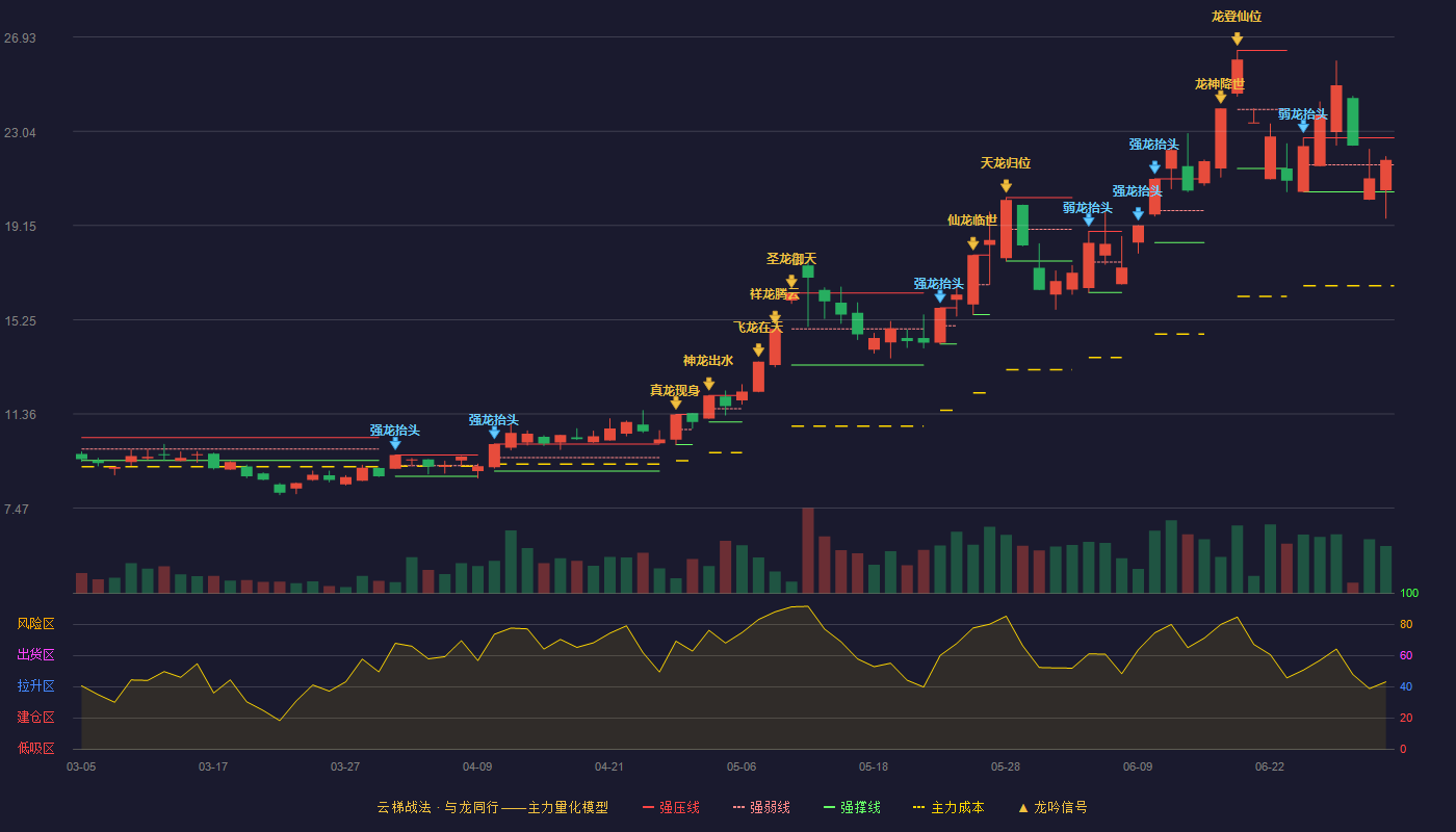 山东玻纤(605006)云梯战法K线图 - 强压线22.77 强弱线21.65 强撑线20.53 强势区