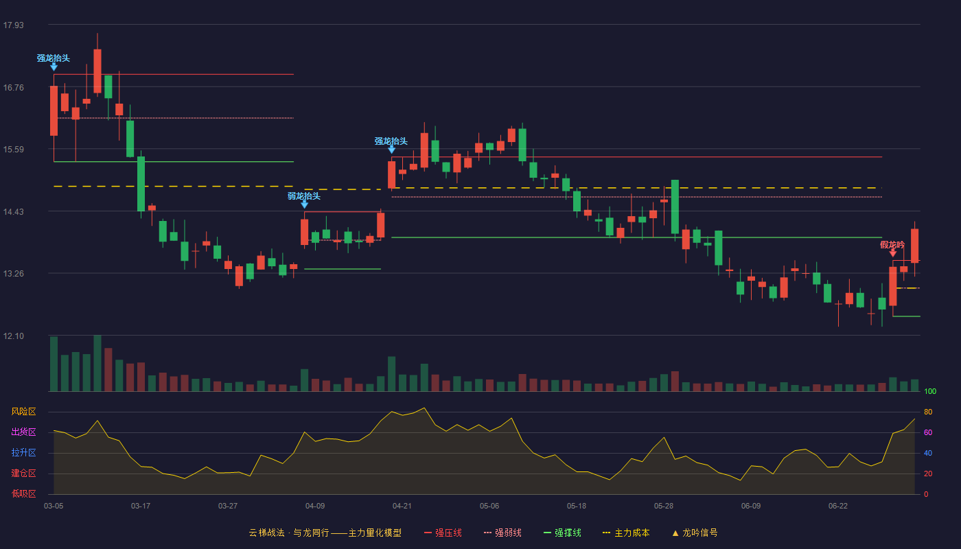 五洲特纸(605007)云梯战法K线图 - 强压线13.50 强弱线12.98 强撑线12.45 加速区