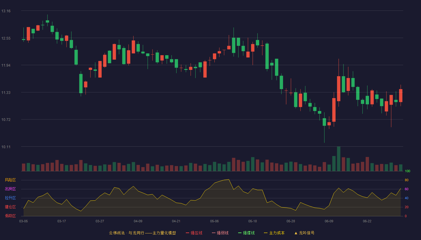 长鸿高科(605008)云梯战法K线图 - 强压线15.95 强弱线15.16 强撑线14.36 破位区