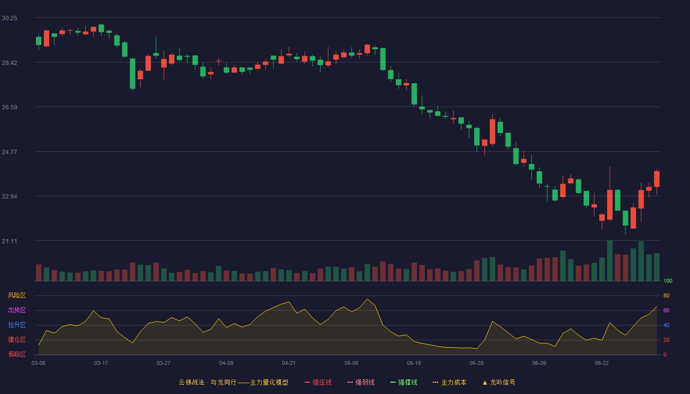 豪悦护理(605009)云梯战法K线图 - 强压线35.18 强弱线33.89 强撑线32.60 破位区