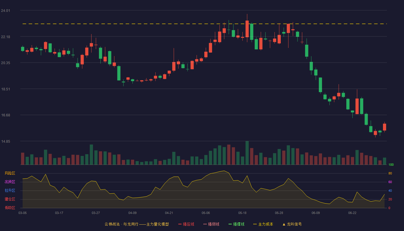 杭州热电(605011)云梯战法K线图 - 强压线25.87 强弱线24.96 强撑线24.05 破位区
