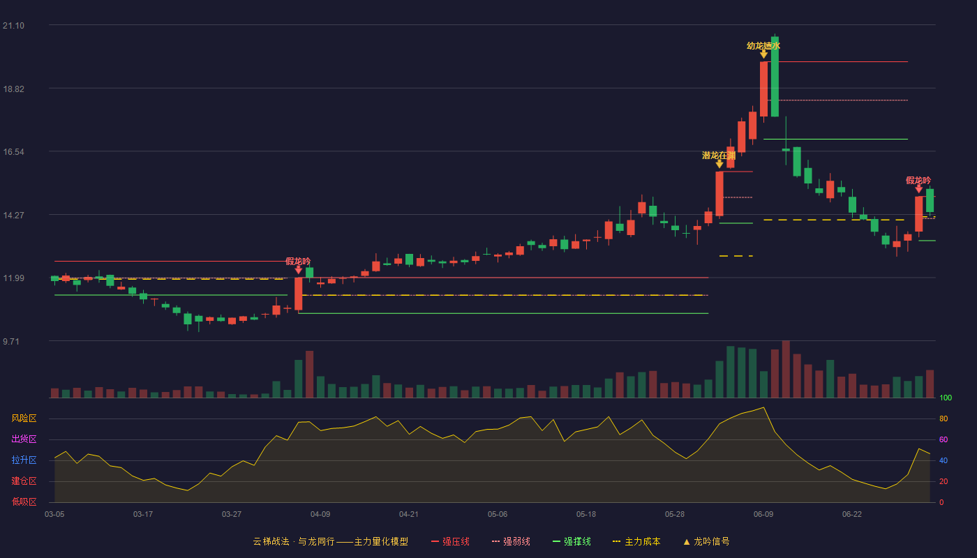 长华集团(605018)云梯战法K线图 - 强压线14.91 强弱线14.12 强撑线13.32 强势区