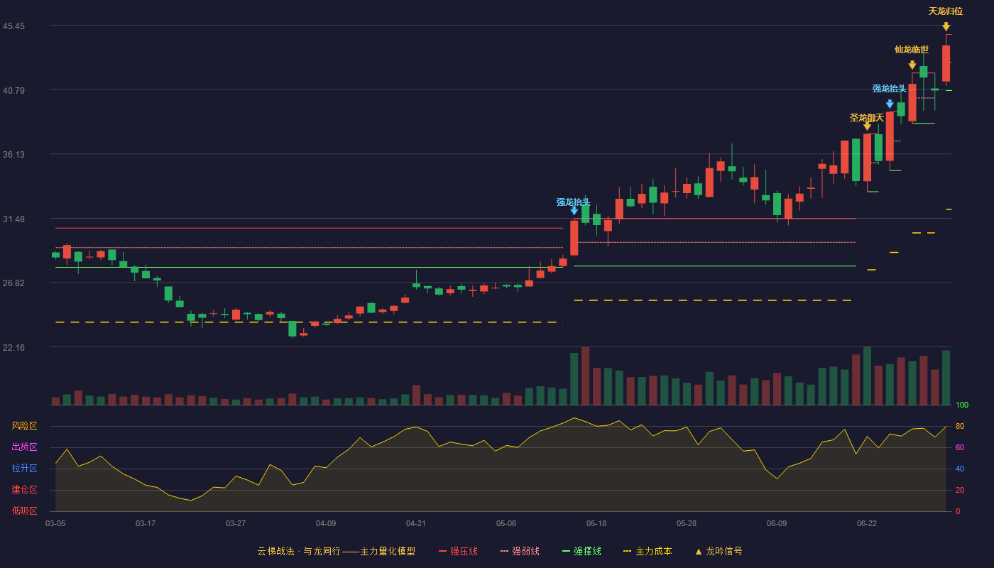 永和股份(605020)云梯战法K线图 - 强压线44.79 强弱线42.76 强撑线40.72 加速区