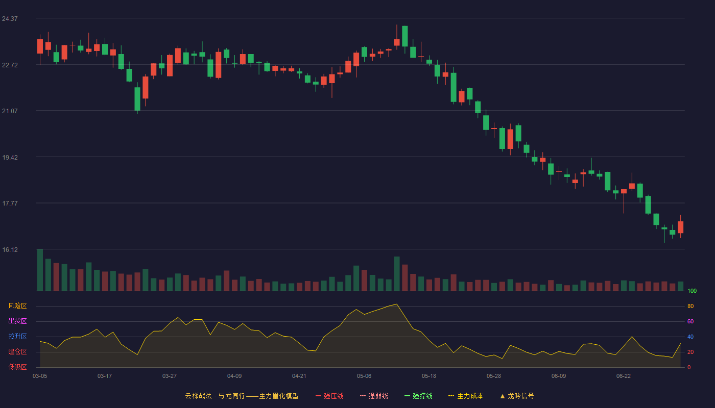 美邦股份(605033)云梯战法K线图 - 强压线31.44 强弱线30.01 强撑线28.57 破位区