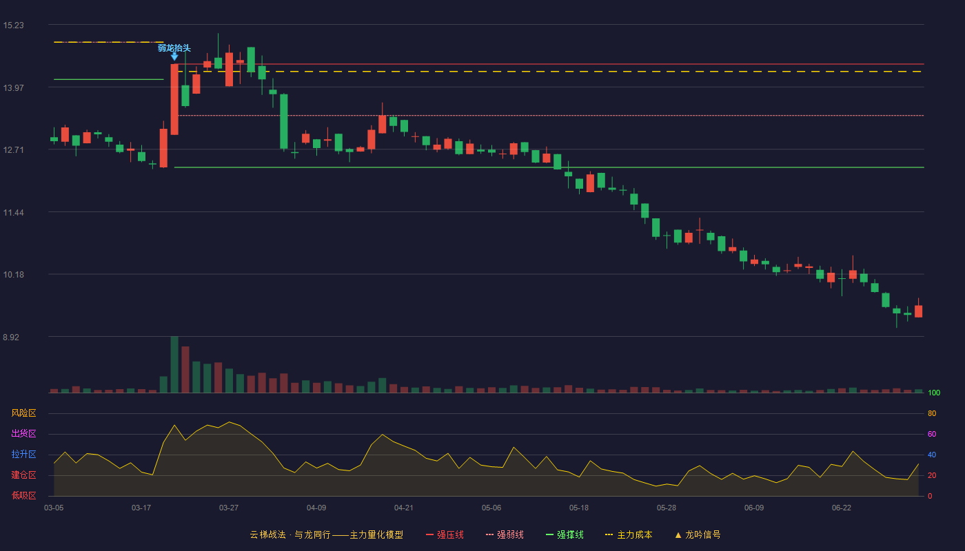 福然德(605050)云梯战法K线图 - 强压线14.43 强弱线13.39 强撑线12.34 破位区