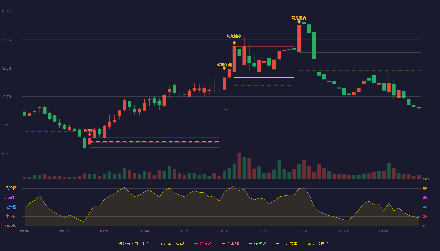 迎丰股份(605055)云梯战法K线图 - 强压线14.76 强弱线14.01 强撑线13.25 破位区