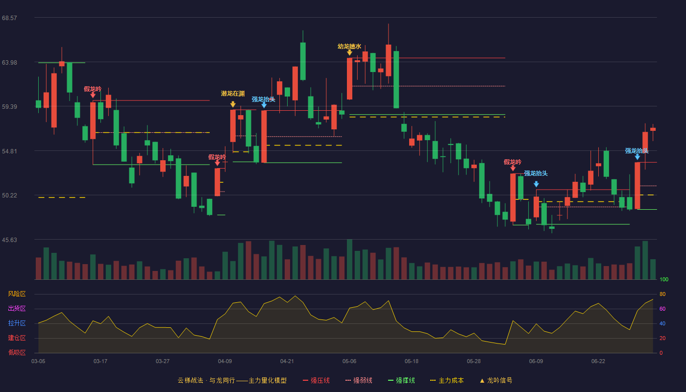联德股份(605060)云梯战法K线图 - 强压线53.60 强弱线51.17 强撑线48.73 加速区
