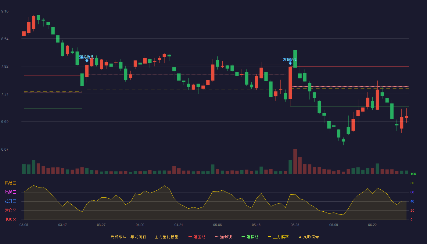 天正电气(605066)云梯战法K线图 - 强压线7.91 强弱线7.47 强撑线7.03 破位区
