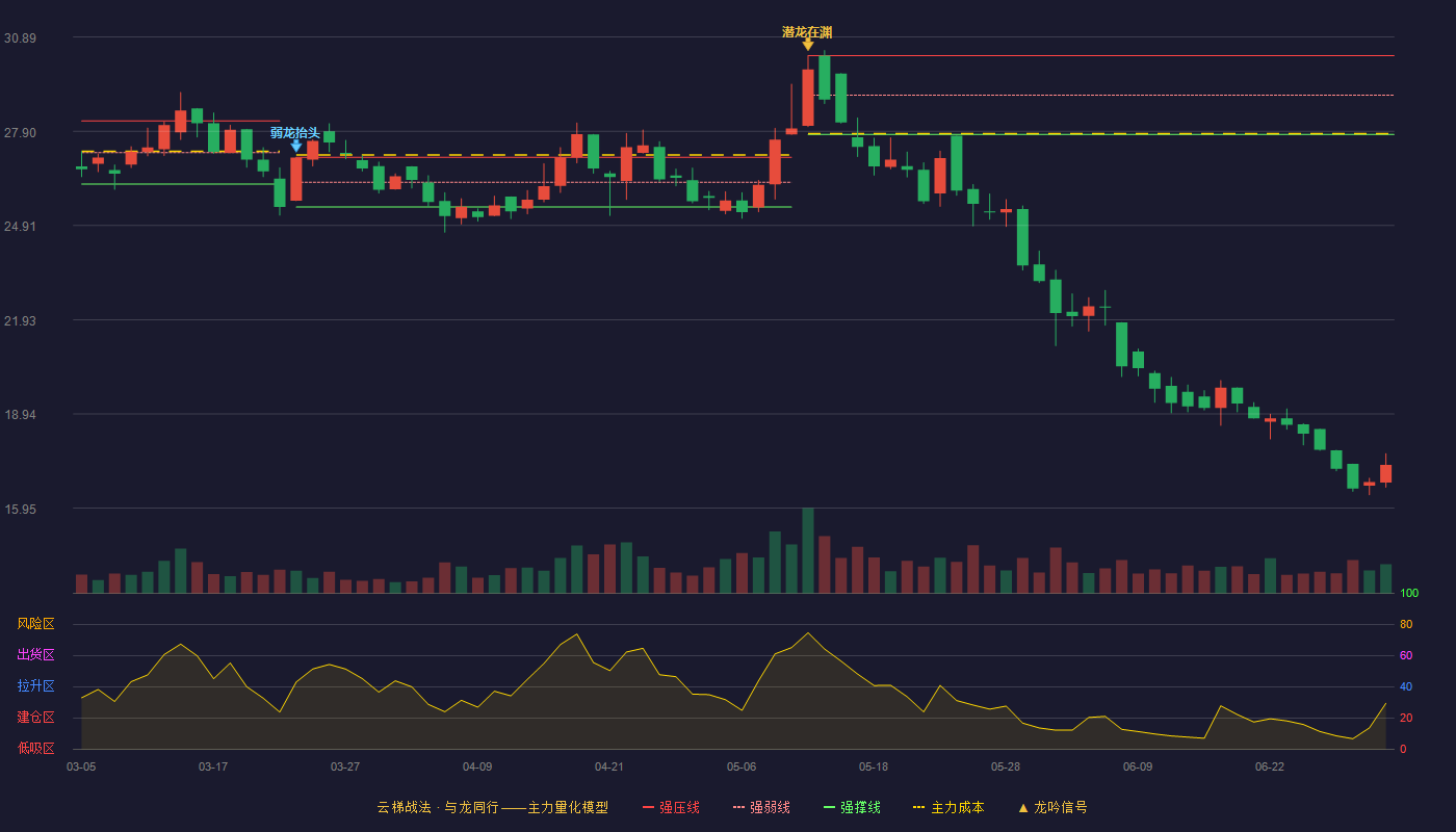 明新旭腾(605068)云梯战法K线图 - 强压线30.30 强弱线29.05 强撑线27.80 破位区