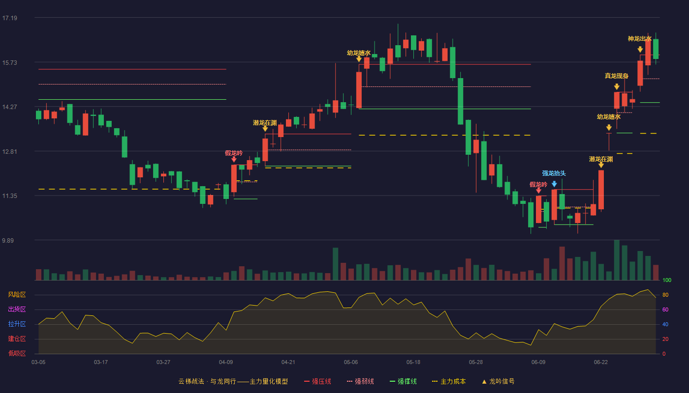 正和生态(605069)云梯战法K线图 - 强压线15.96 强弱线15.18 强撑线14.40 强势区