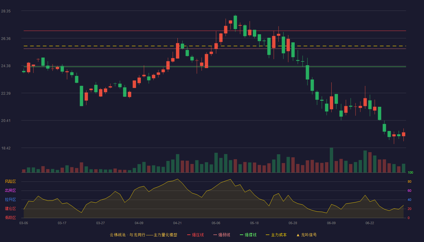 浙江自然(605080)云梯战法K线图 - 强压线26.90 强弱线25.60 强撑线24.29 破位区
