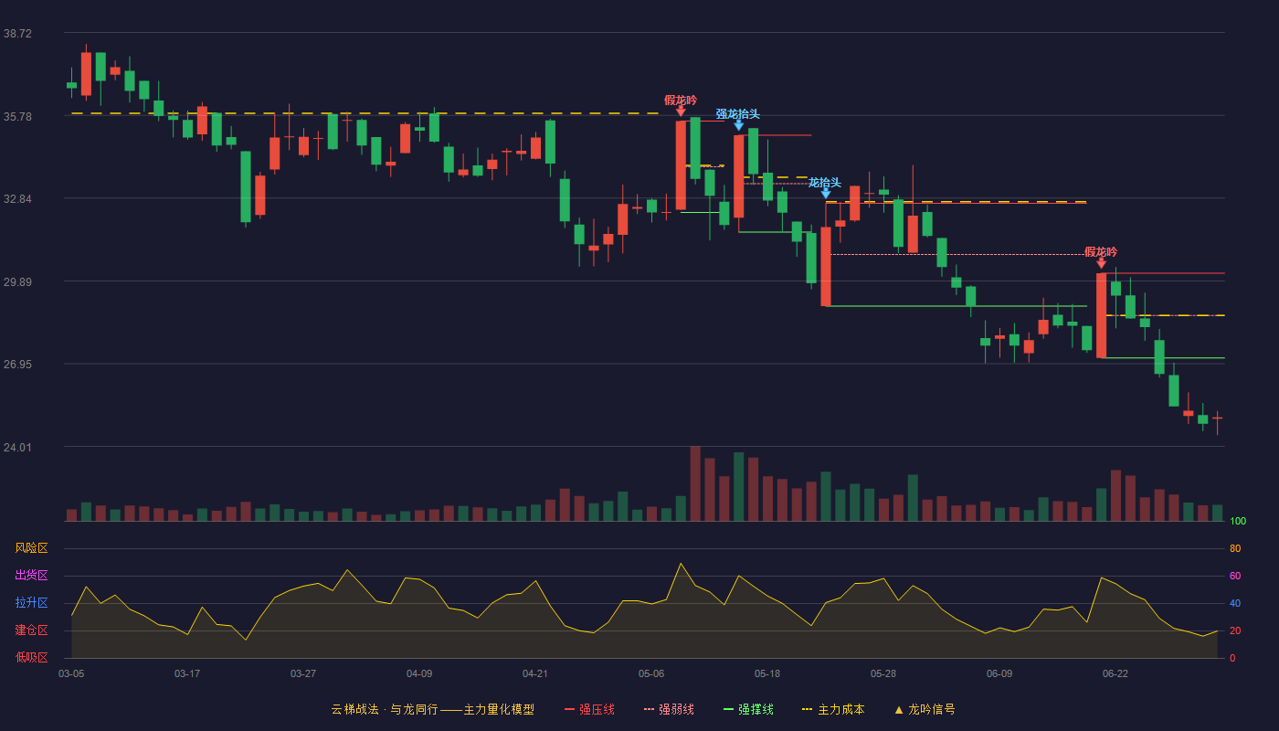 龙高股份(605086)云梯战法K线图 - 强压线30.17 强弱线28.67 强撑线27.16 破位区