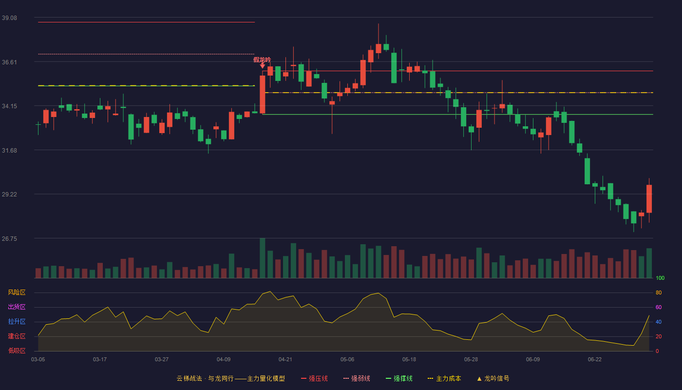 冠盛股份(605088)云梯战法K线图 - 强压线36.09 强弱线34.88 强撑线33.66 破位区