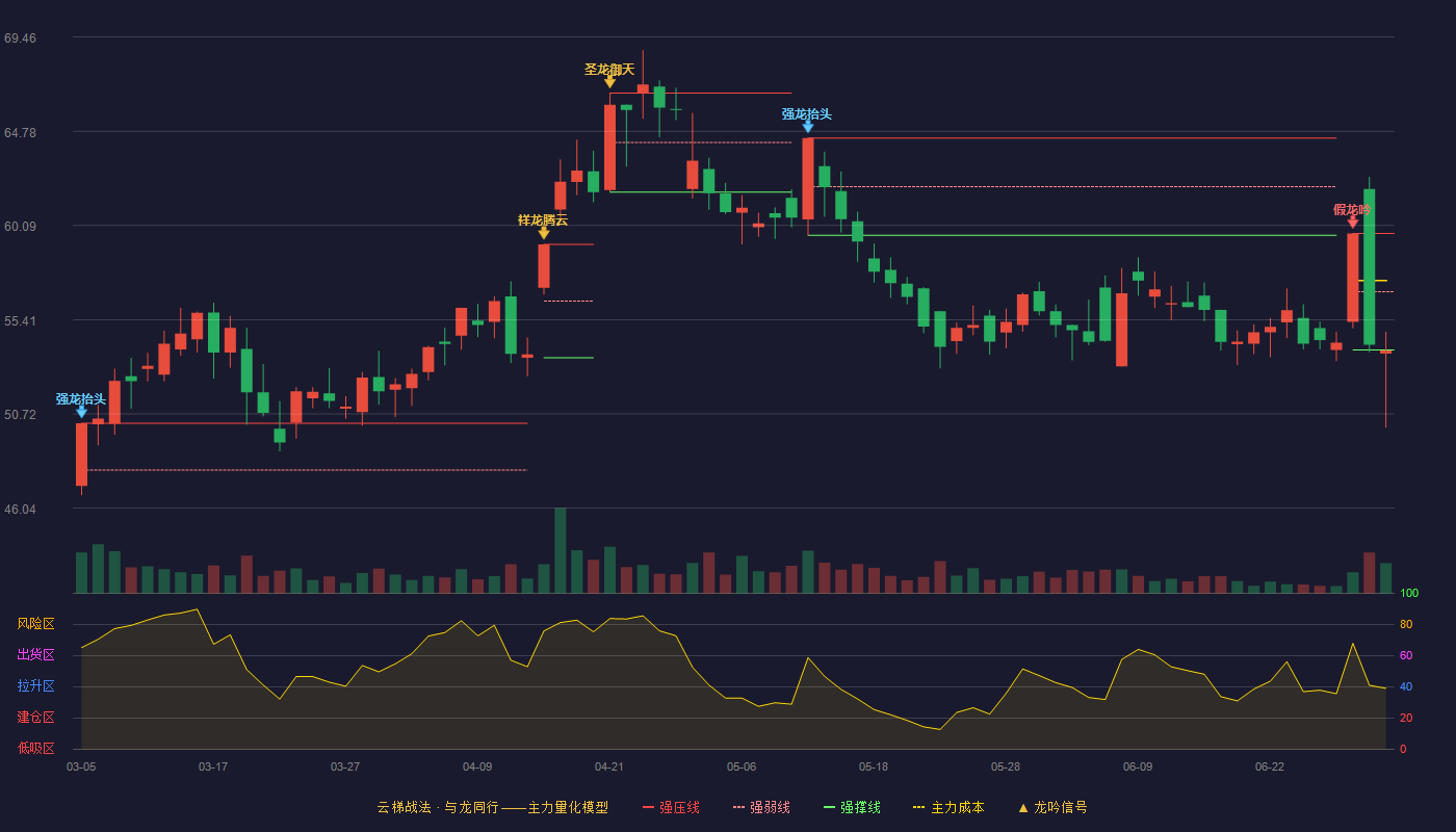 行动教育(605098)云梯战法K线图 - 强压线59.69 强弱线56.80 强撑线53.90 破位区
