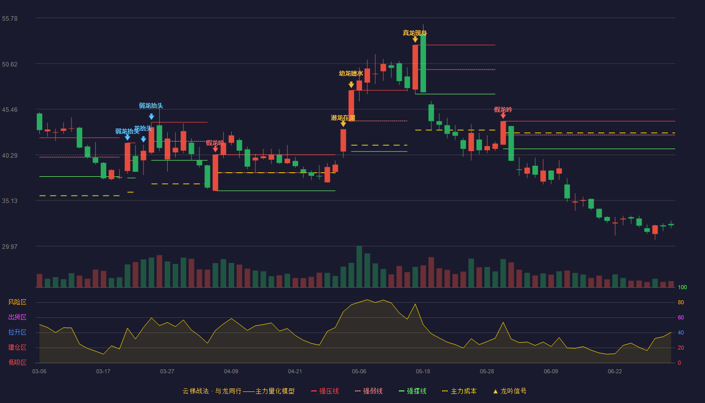 共创草坪(605099)云梯战法K线图 - 强压线44.11 强弱线42.54 强撑线40.97 破位区
