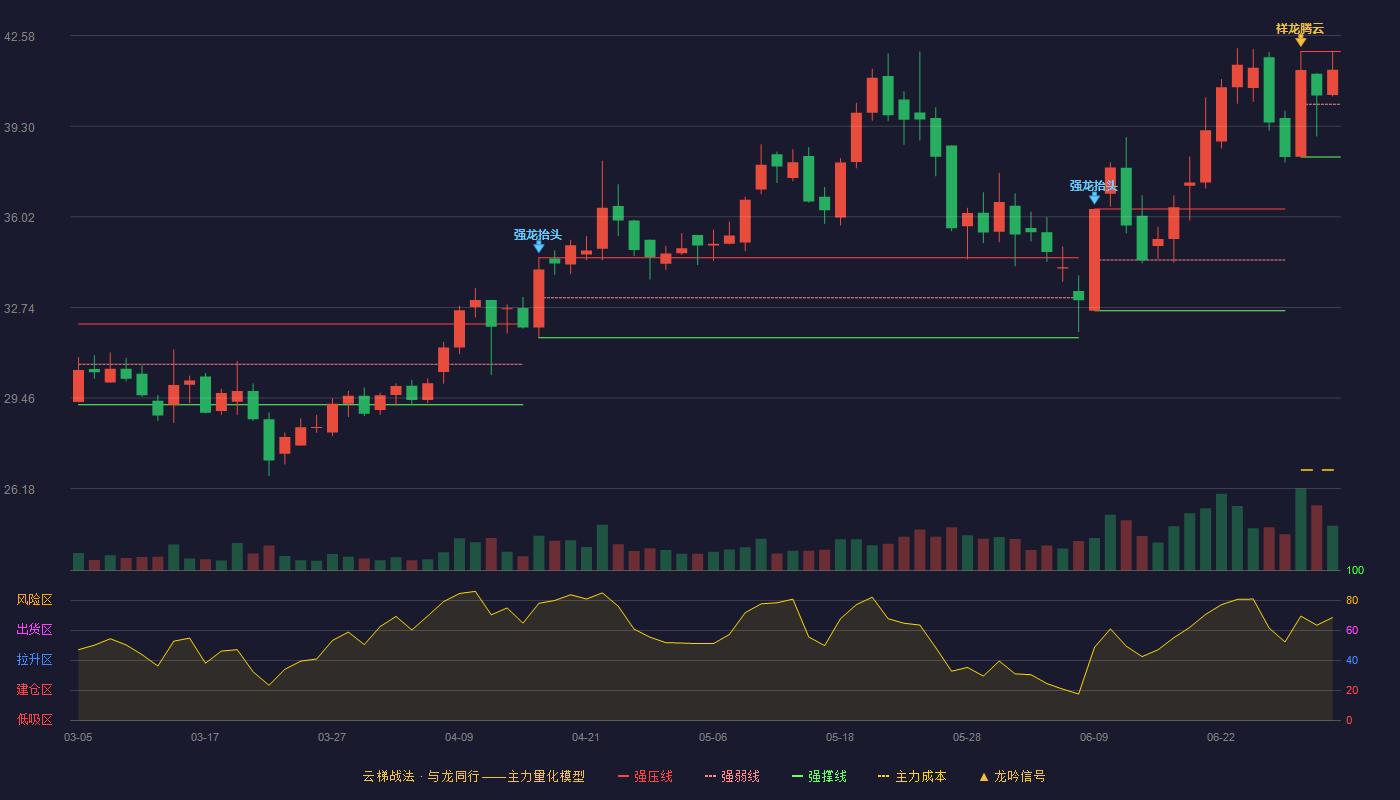 华丰股份(605100)云梯战法K线图 - 强压线42.01 强弱线40.10 强撑线38.19 强势区