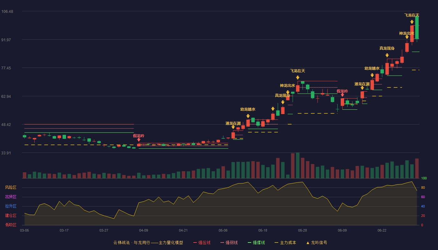 新洁能(605111)云梯战法K线图 - 强压线99.14 强弱线92.40 强撑线85.65 弱势区