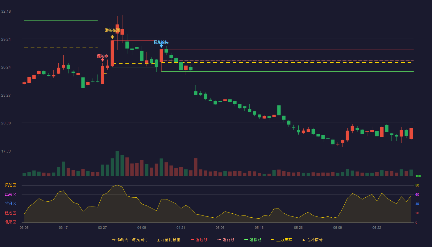 奥锐特(605116)云梯战法K线图 - 强压线28.12 强弱线26.95 强撑线25.77 破位区