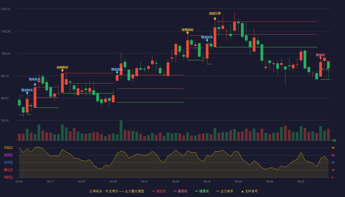 德业股份(605117)云梯战法K线图 - 强压线104.86 强弱线100.68 强撑线96.49 强势区