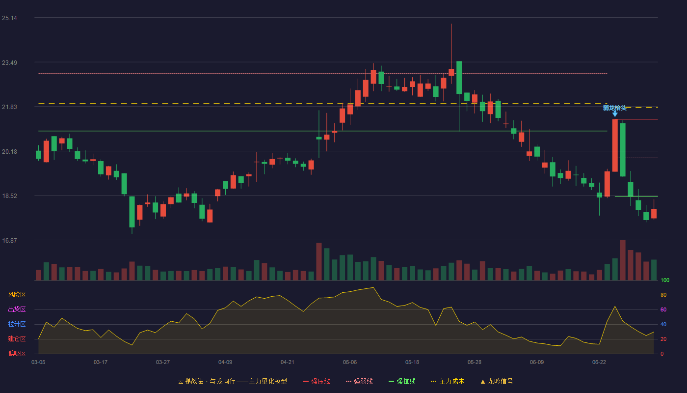 西上海(605151)云梯战法K线图 - 强压线21.36 强弱线19.92 强撑线18.48 破位区