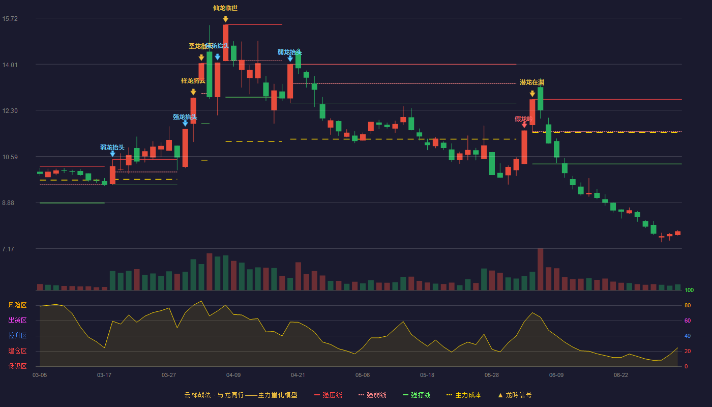 新中港(605162)云梯战法K线图 - 强压线12.71 强弱线11.51 强撑线10.31 破位区
