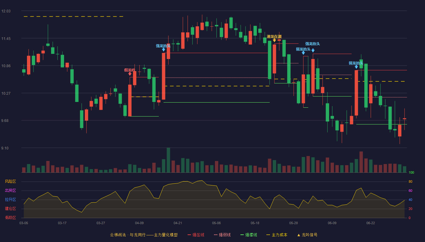 聚合顺(605166)云梯战法K线图 - 强压线10.76 强弱线10.18 强撑线9.60 弱势区