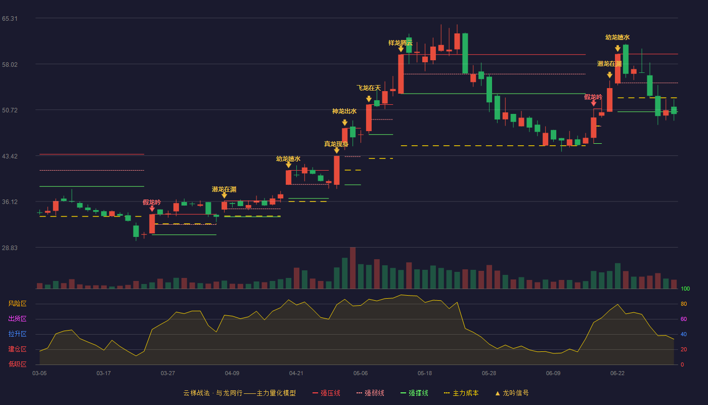 三人行(605168)云梯战法K线图 - 强压线59.58 强弱线55.00 强撑线50.41 破位区