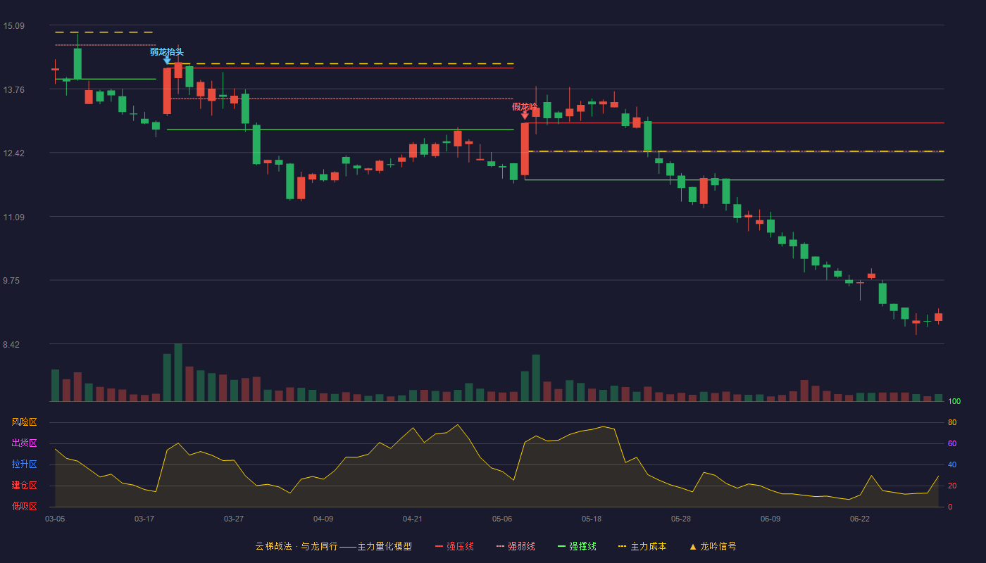 洪通燃气(605169)云梯战法K线图 - 强压线13.04 强弱线12.45 强撑线11.85 破位区