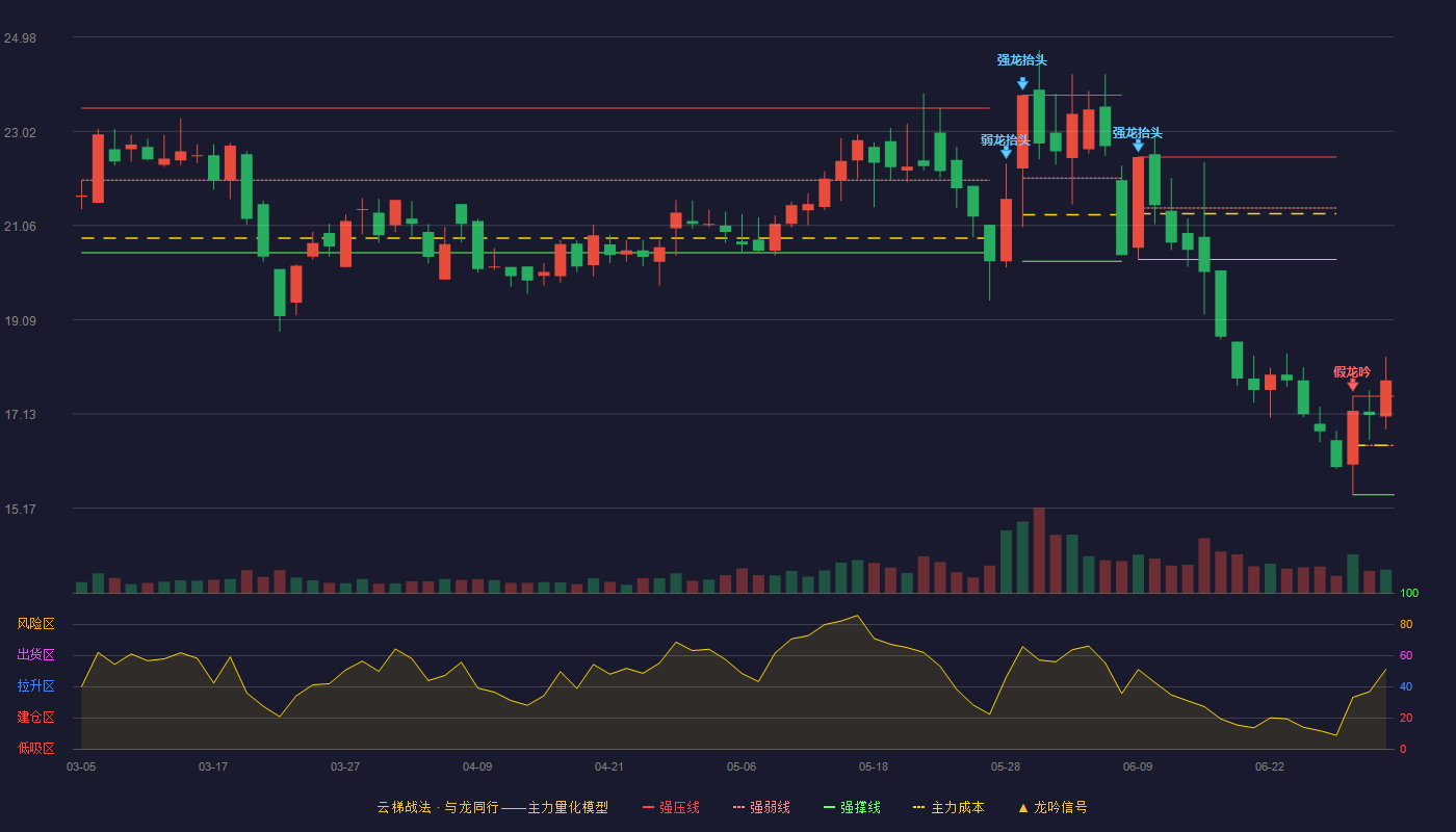 东亚药业(605177)云梯战法K线图 - 强压线17.50 强弱线16.48 强撑线15.45 加速区