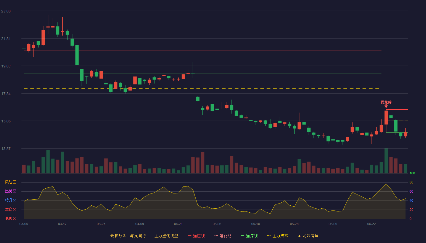 确成股份(605183)云梯战法K线图 - 强压线16.68 强弱线15.85 强撑线15.02 弱势区