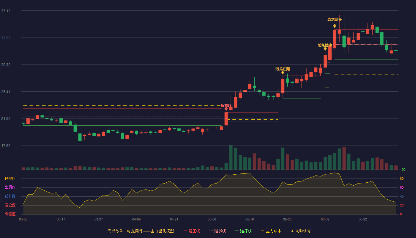 健麾信息(605186)云梯战法K线图 - 强压线34.41 强弱线32.21 强撑线30.00 弱势区