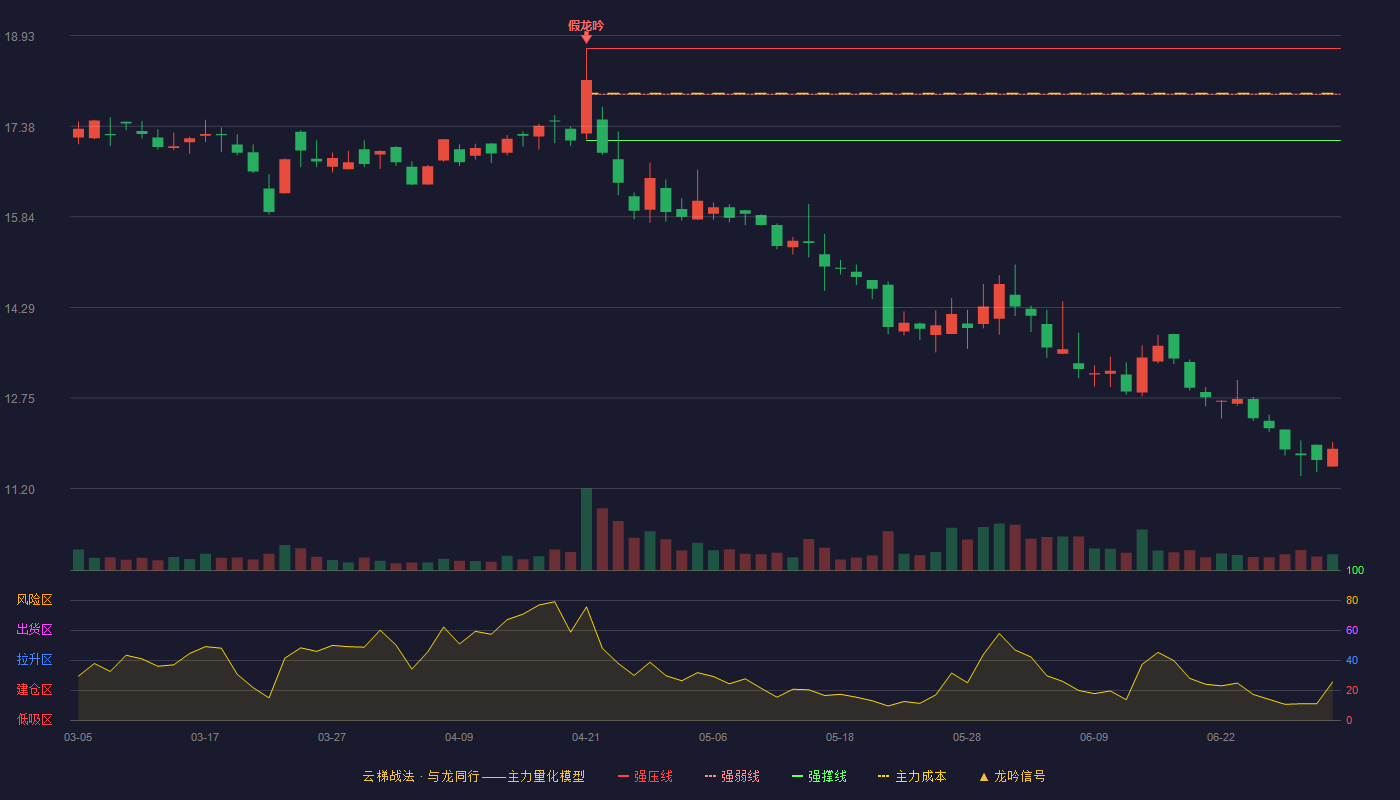 国光连锁(605188)云梯战法K线图 - 强压线18.71 强弱线17.93 强撑线17.14 破位区
