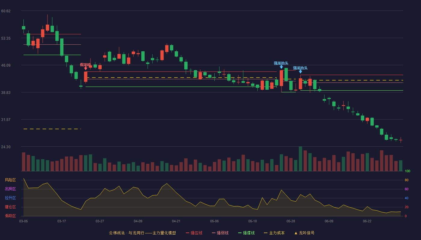 华通线缆(605196)云梯战法K线图 - 强压线43.46 强弱线41.38 强撑线39.30 破位区