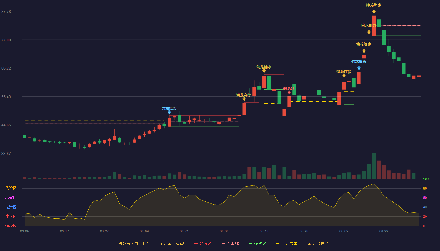 安德利(605198)云梯战法K线图 - 强压线86.25 强弱线82.33 强撑线78.41 破位区