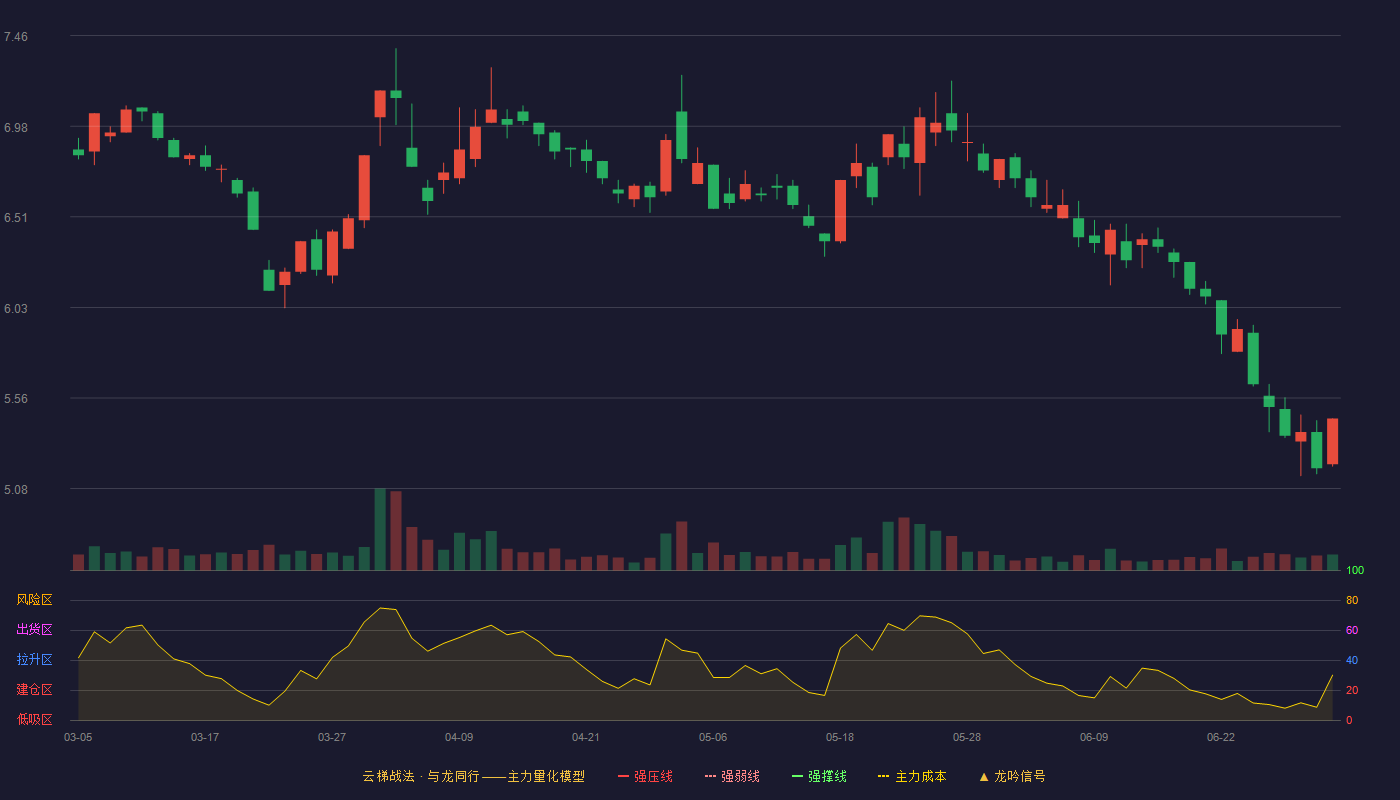 葫芦娃(605199)云梯战法K线图 - 强压线15.62 强弱线14.90 强撑线14.18 破位区