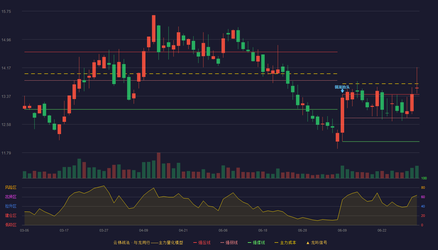 神通科技(605228)云梯战法K线图 - 强压线13.42 强弱线12.76 强撑线12.10 加速区