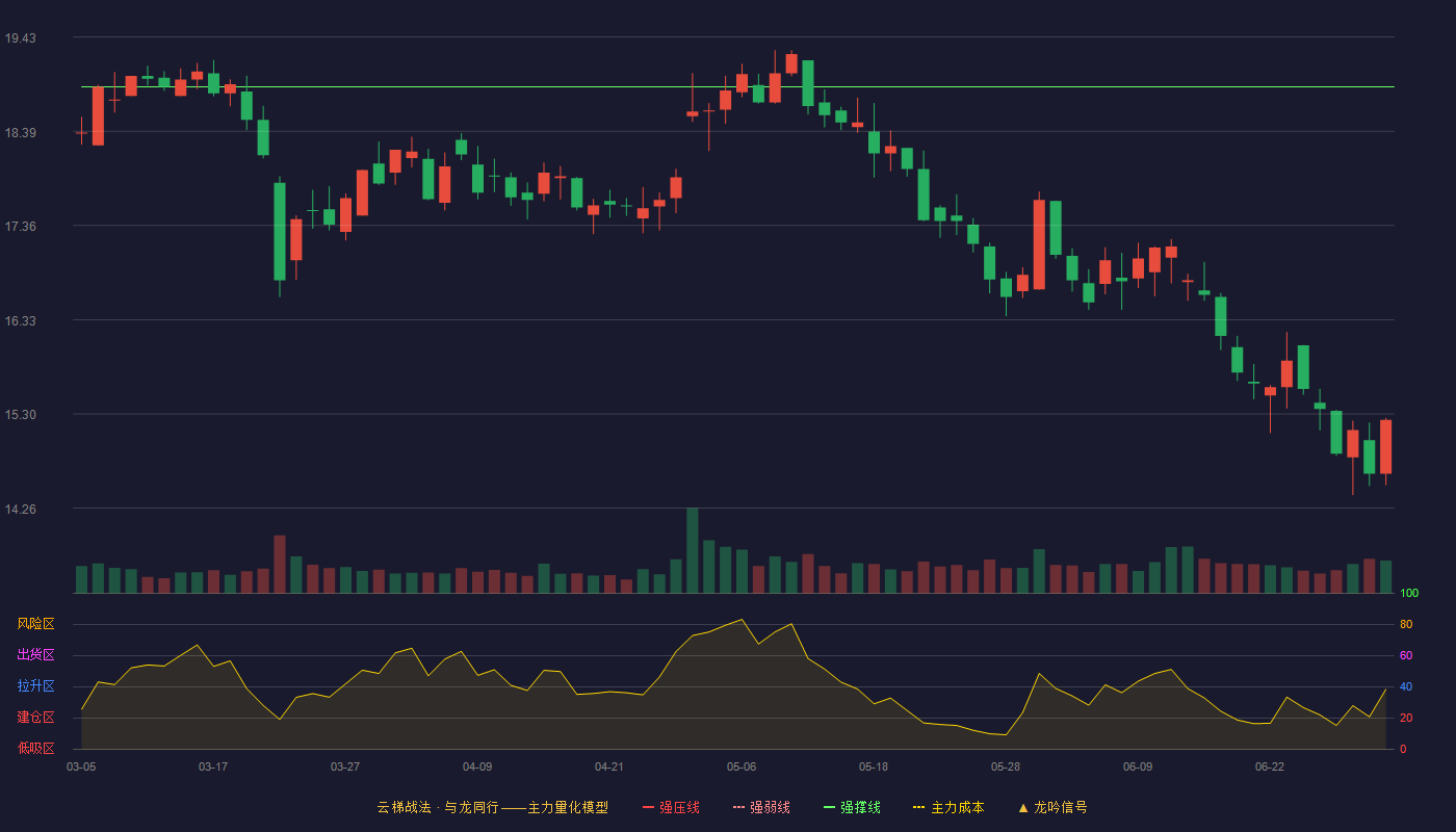 健之佳(605266)云梯战法K线图 - 强压线21.94 强弱线20.41 强撑线18.88 破位区