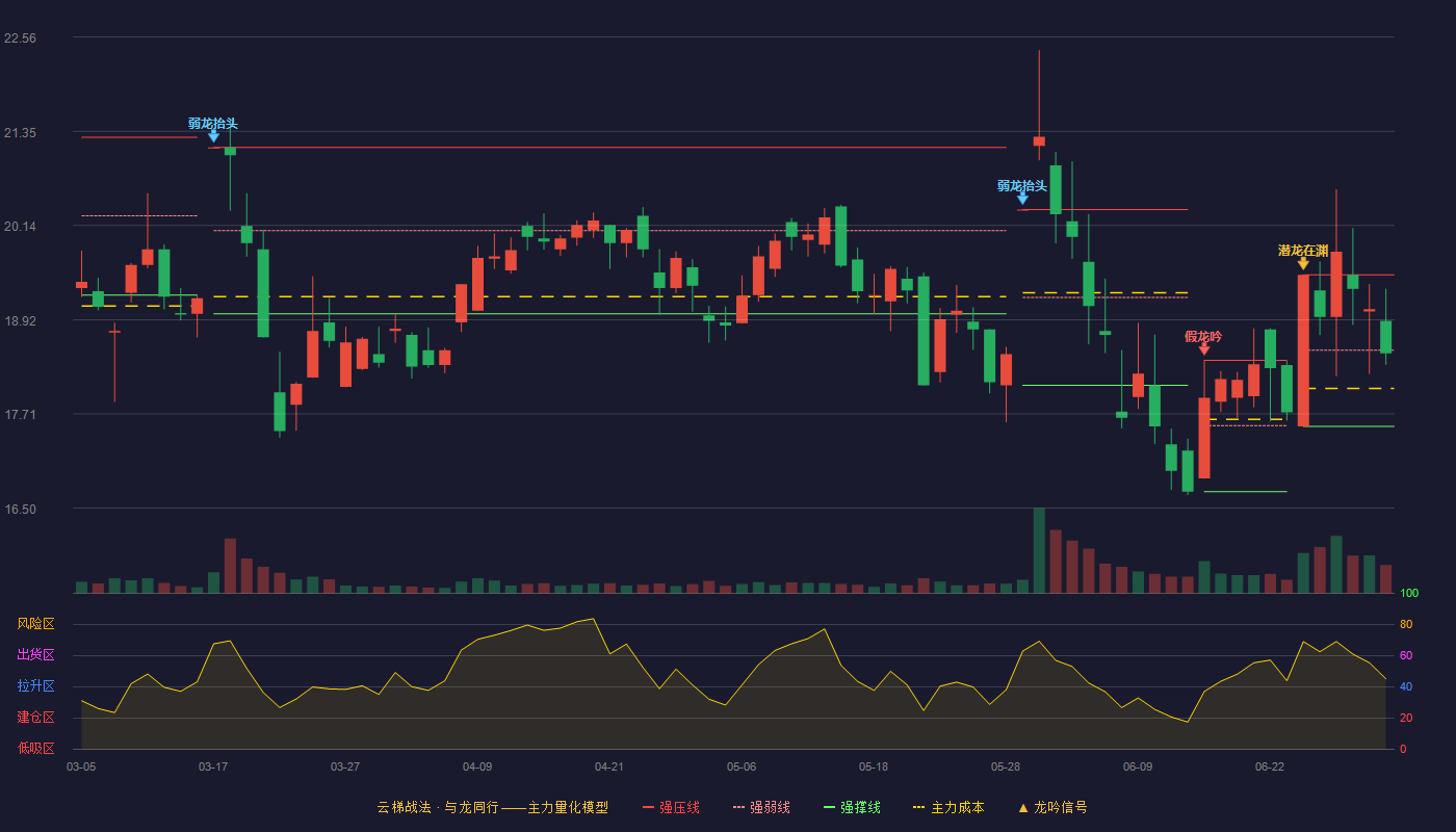 新亚电子(605277)云梯战法K线图 - 强压线19.50 强弱线18.53 强撑线17.55 弱势区