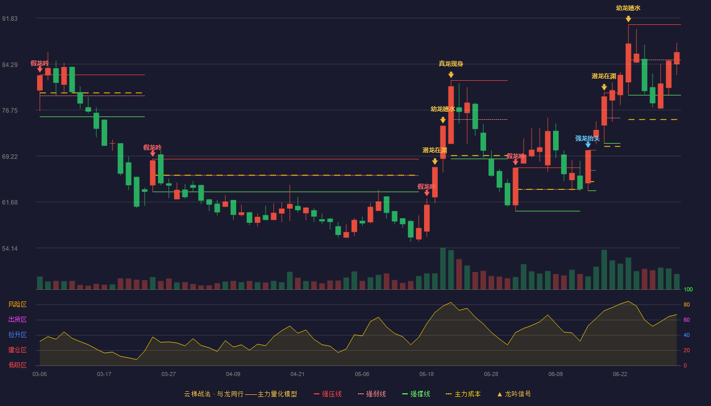 凯迪股份(605288)云梯战法K线图 - 强压线90.76 强弱线84.98 强撑线79.20 强势区