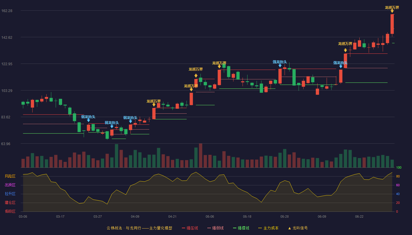 罗曼股份(605289)云梯战法K线图 - 强压线159.50 强弱线148.82 强撑线138.14 加速区