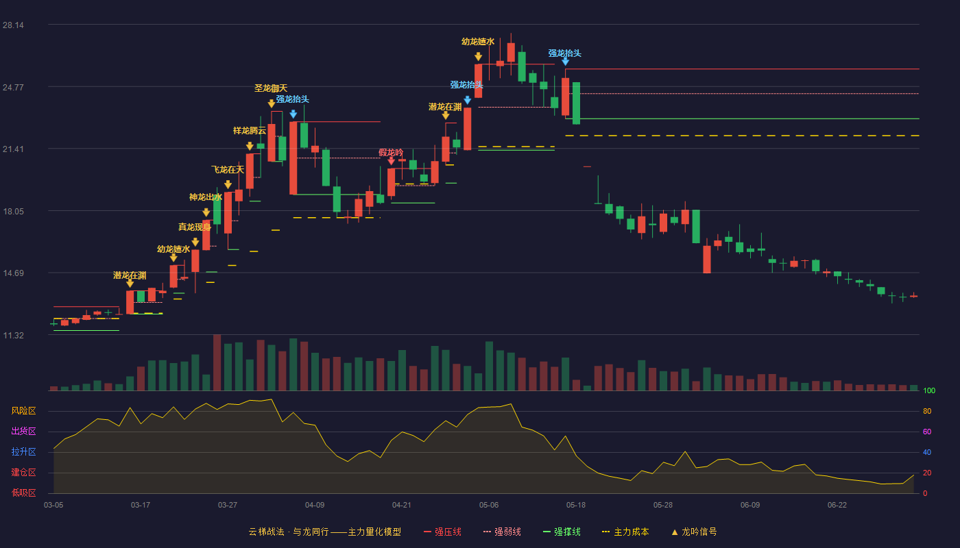 舒华体育(605299)云梯战法K线图 - 强压线25.72 强弱线24.38 强撑线23.03 破位区