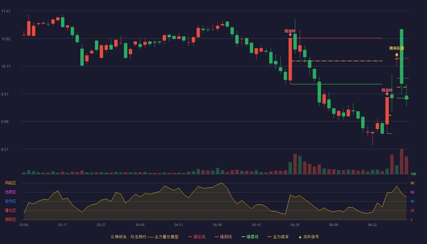 佳禾食品(605300)云梯战法K线图 - 强压线10.35 强弱线9.88 强撑线9.41 破位区