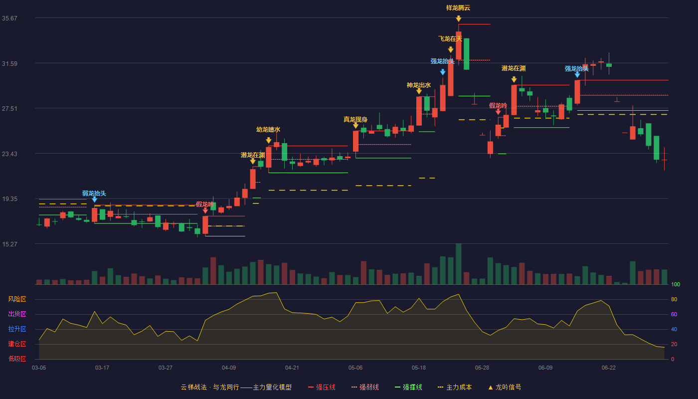 园林股份(605303)云梯战法K线图 - 强压线30.03 强弱线28.67 强撑线27.30 破位区